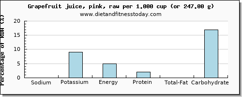 sodium and nutritional content in grapefruit juice